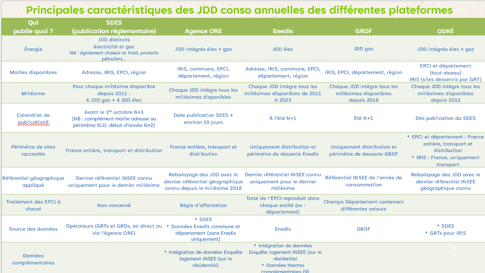 Comparatif JDD conso annuelle